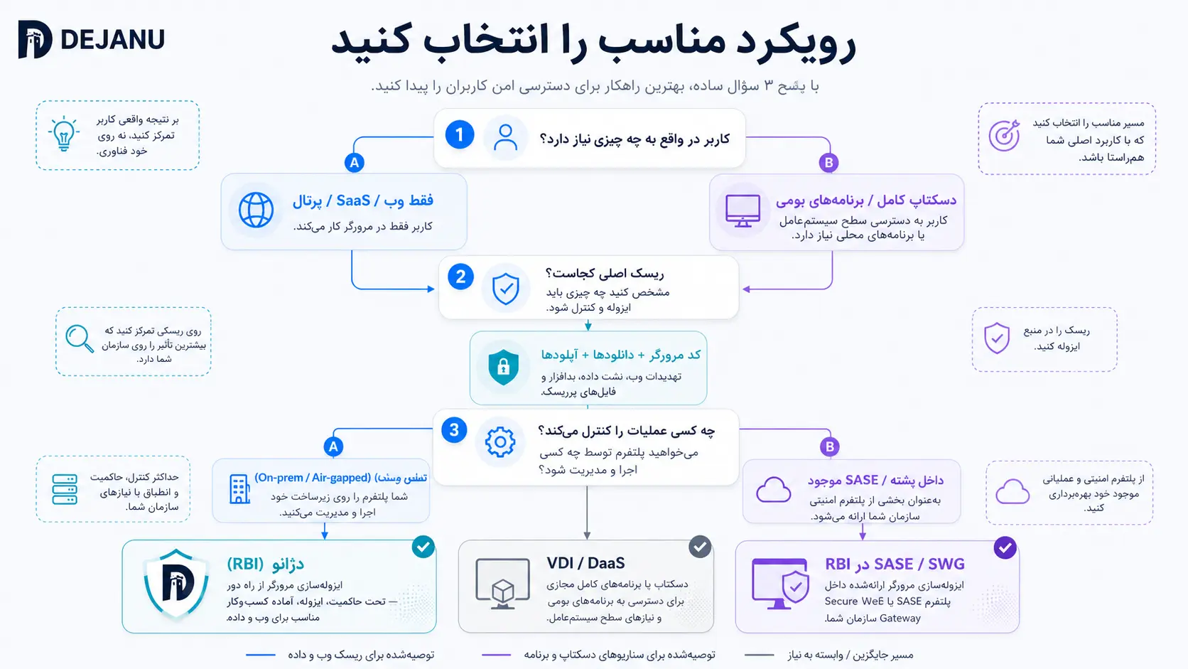 مسیر تصمیم‌گیری برای انتخاب دژانو نسبت به گزینه‌های دیگر