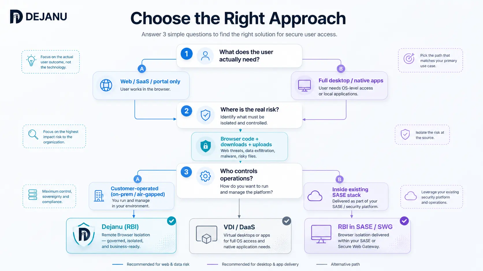 Decision path for choosing Dejanu vs alternatives